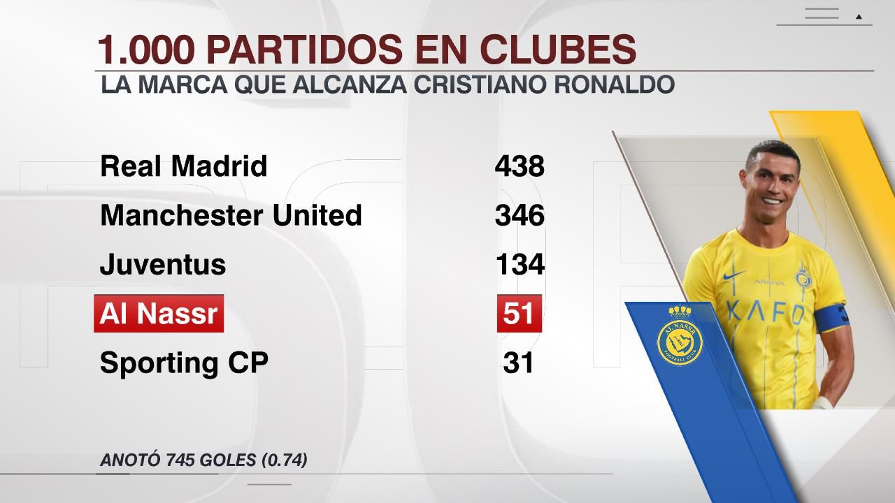 رونالدو به رکورد ۱۰۰۰ بازی باشگاهی رسید