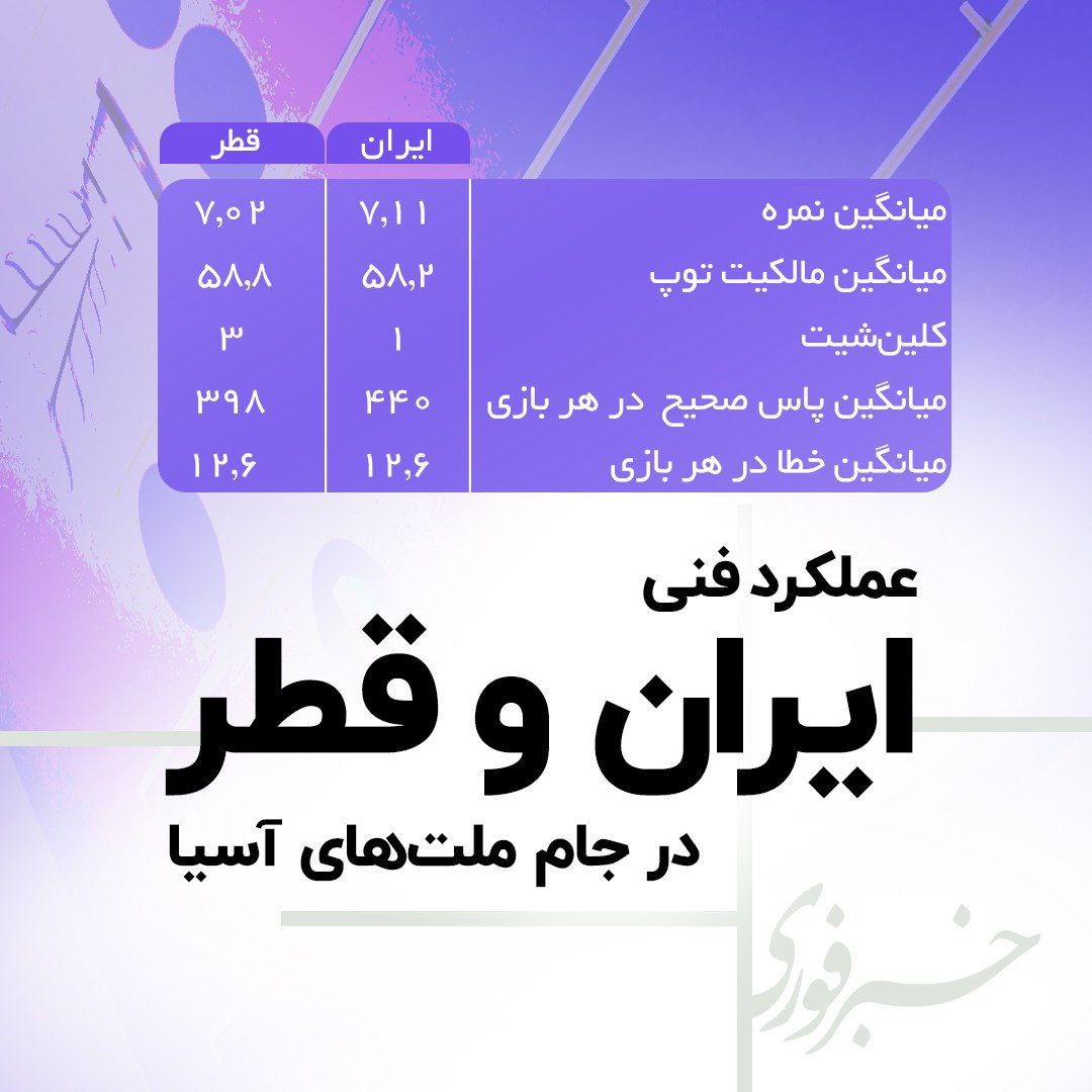 کُت تن کیست؛ ایران یا قطر؟/ ناکامی ایران در برابر قطر/ حاشیه های بازی حساس امروز/ ویدئو 52 photo_2024-02-07_15-17-59