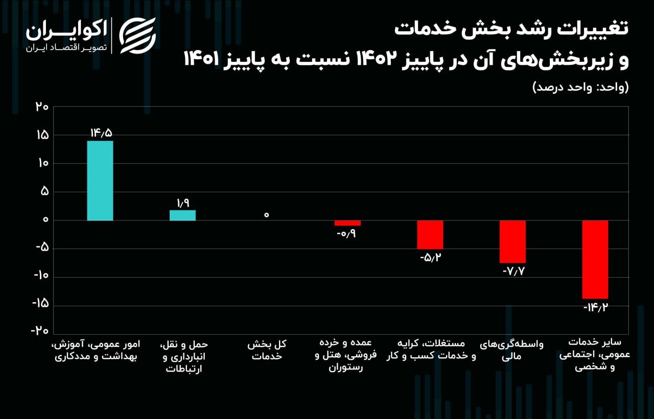 تغییر و تحول در بزرگ‌ترین بخش اقتصاد ایران///