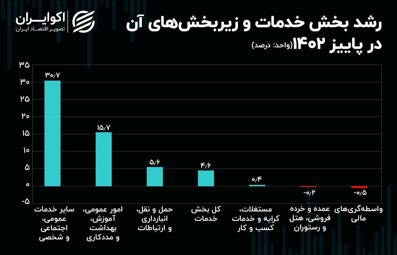 تغییر و تحول در بزرگ‌ترین بخش اقتصاد ایران///