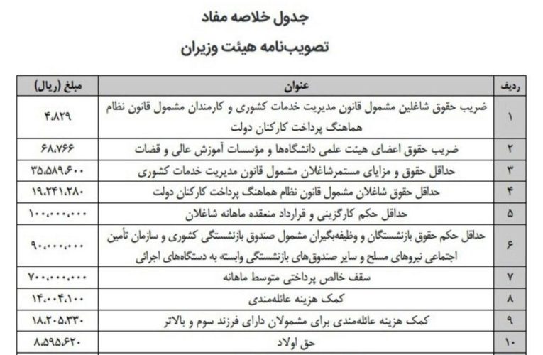 حداکثر حقوق مدیران دولتی ۷۰ میلیون تومان شد/ ضریب حقوق ۱۴۰۳ کارمندان و بازنشستگان دولت_آینده