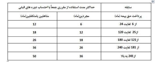 زمان زمان دریافت بیمه بیکاری افراد چه مقدار است؟_آینده