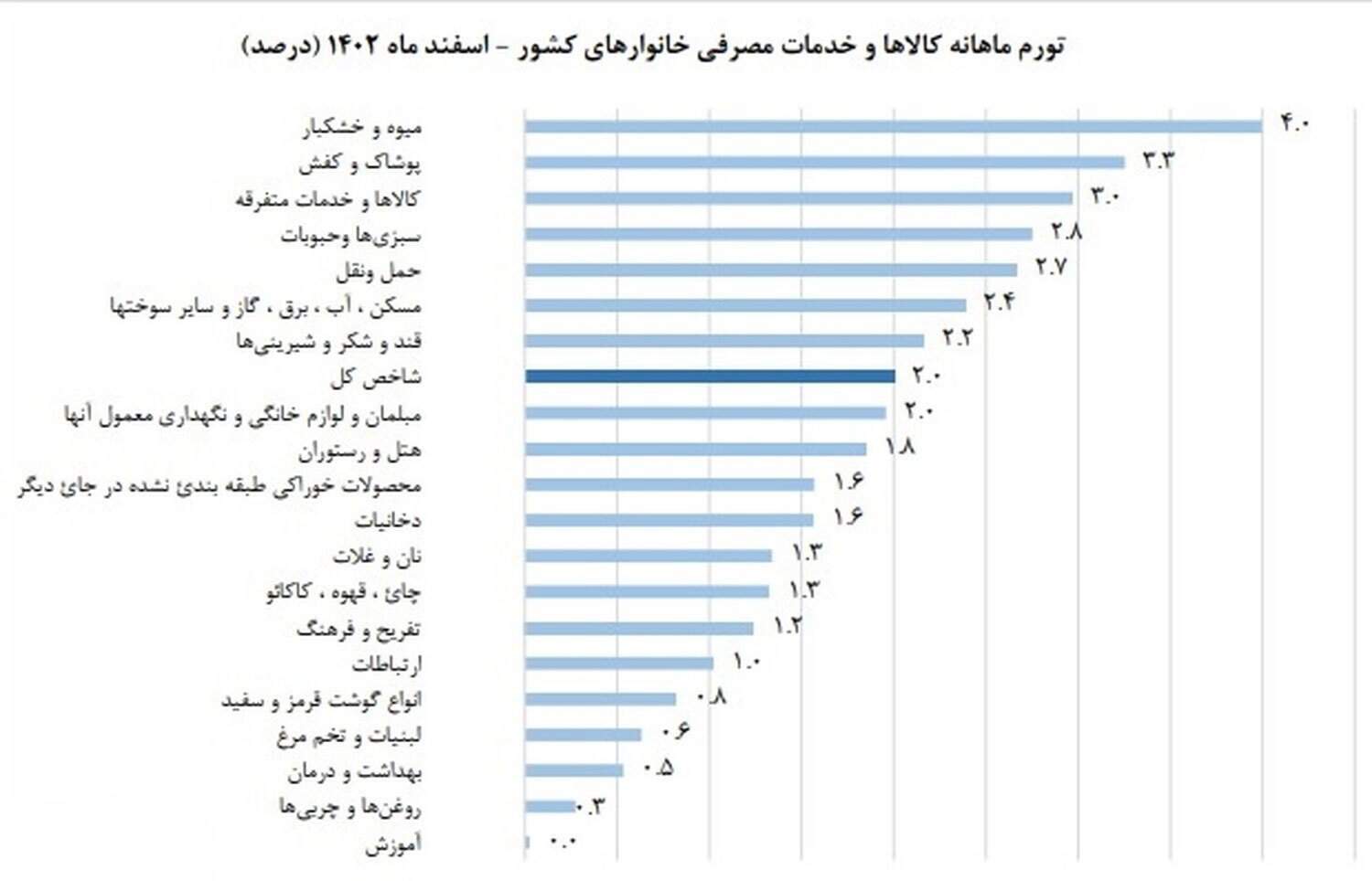 سال 1402 با تورم 41 درصدی گذشت