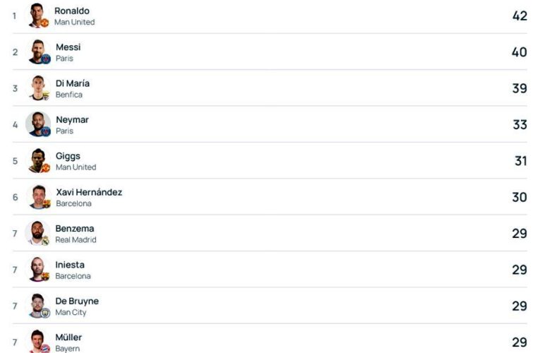 معارفه ۱۰ پاسور برتر تاریخ لیگ قهرمانان اروپا / رونالدو با ۴۲ پاس گل در صدر