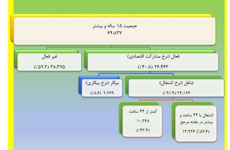 نرخ بیکاری زمستان به ۸.۶ درصد رسید/ افت ۱.۱ درصدی نسبت به زمستان ۱۴۰۱_آینده
