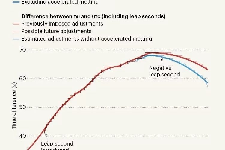 گمان افت یک ثانیه از ساعت جهانی به‌ علت افزایش شدت چرخش زمین_آینده