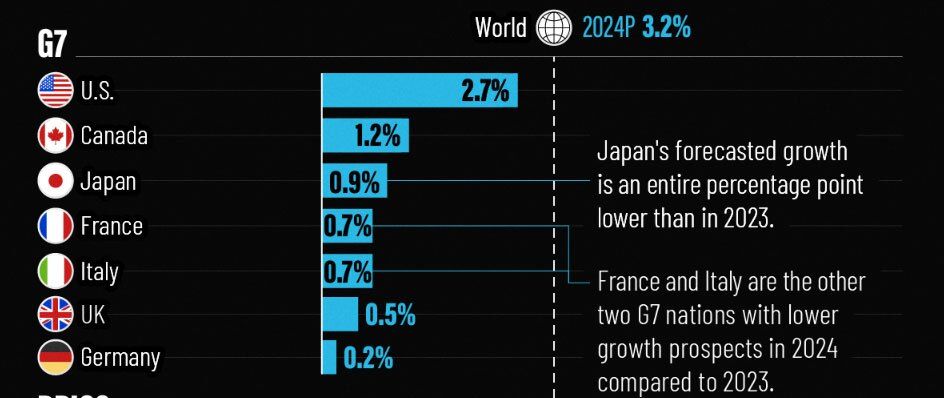 مقایسه نرخ رشد اقتصادی ایران در میان اقتصادهای بزرگ دنیا (+جدول)
