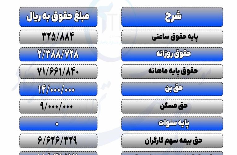 ۸ میلیون و ۷۰۰ حقوق کارگران تامین اجتماعی در فروردین/ جدول_آینده