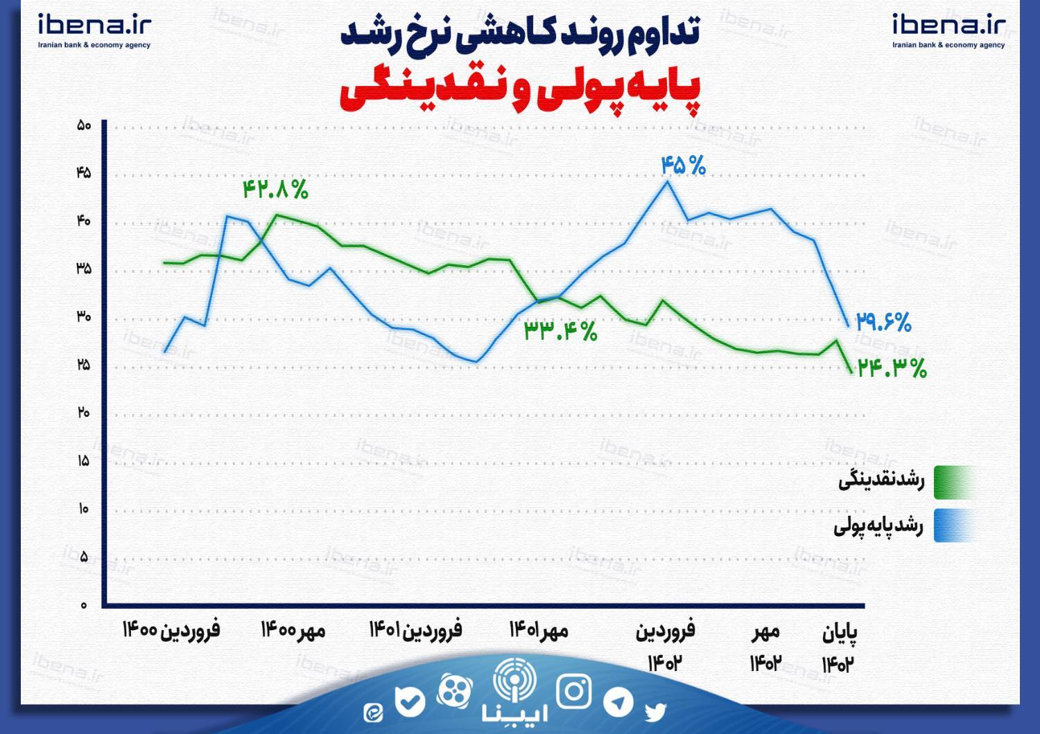 تورم سالانه به کانال ۲۰ درصدی می‌رسد/ بانک مرکزی در یک قدمی هدفگذاری ۱۴۰۳