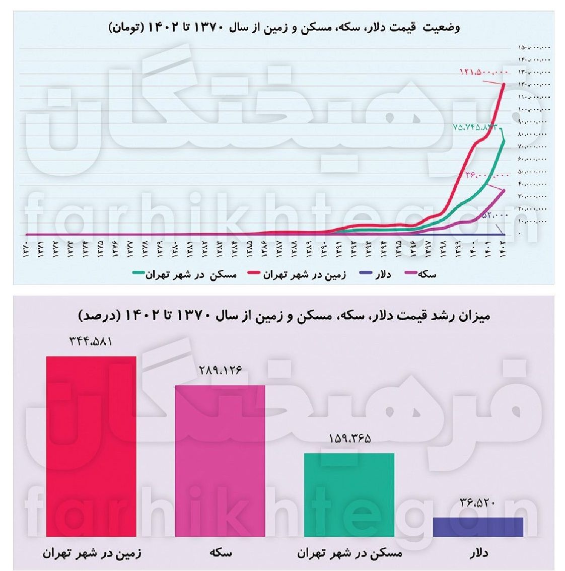 جذابیت زمین هنوز از سکه و دلار بیشتر است