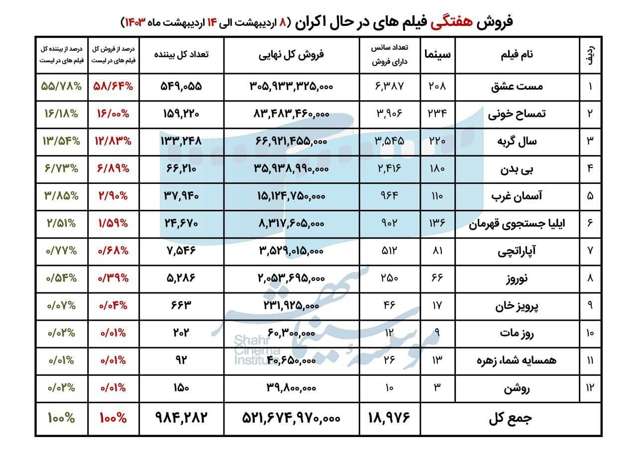 فروش سینمای ایران در هفته دوم اردیبهشت اظهار شد_آینده 14 فروش سینمای ایران در هفته دوم اردیبهشت اعلام شد