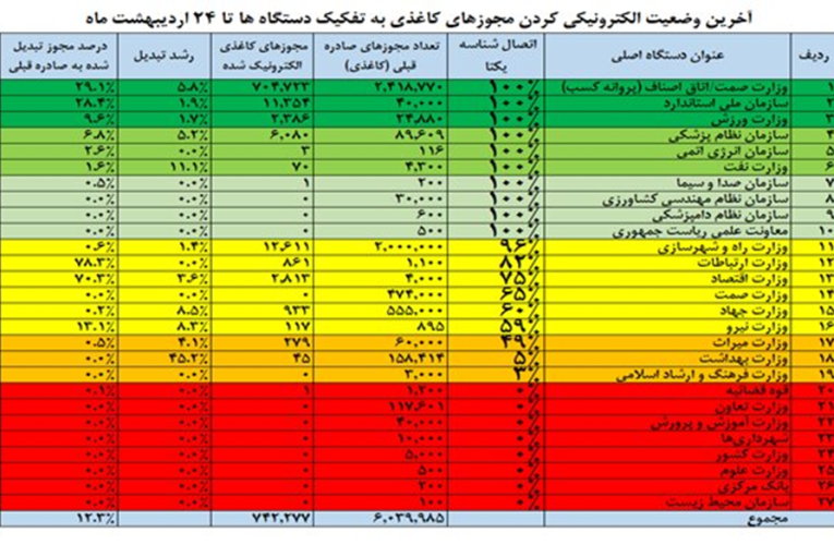 امشب مهلت تبدیل مجوزهای کاغذی همه می‌شود/ مجوزها از مرز ۷۴۲ هزار گذشت_آینده
