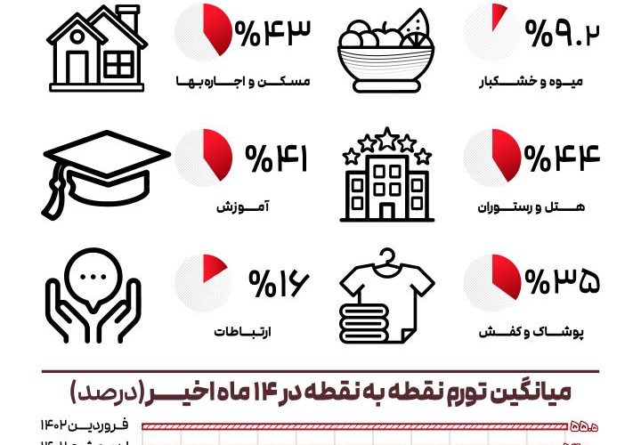 تورم اردیبهشت در یک نگاه؛ تورم نقطه به نقطه ۳۱ درصد شد/ اینفوگرافی_آینده