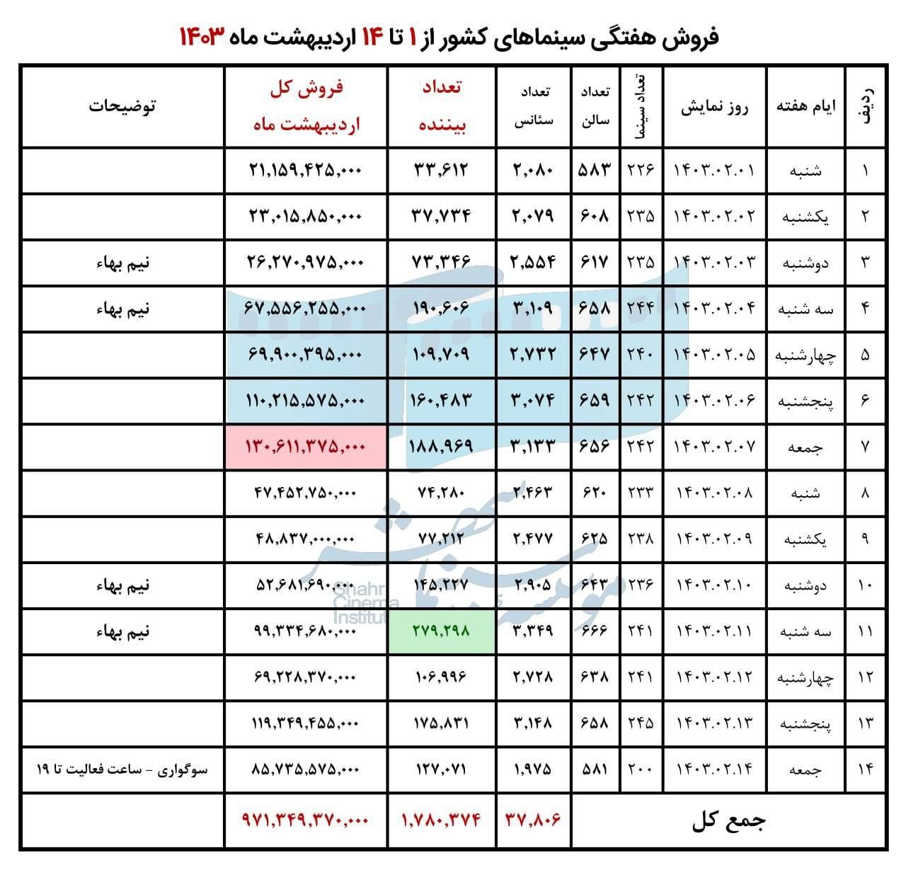 فروش سینمای ایران در هفته دوم اردیبهشت اظهار شد_آینده 13 فروش سینمای ایران در هفته دوم اردیبهشت اعلام شد
