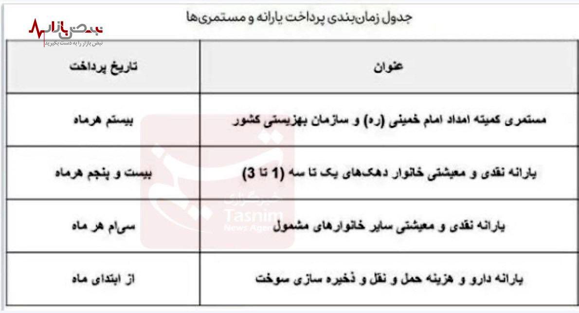 مبلغ یارانه نقدی و معیشتی دهک‌های ۴ تا ۹ مشخص شد/ واریز تا ساعت ۲۴ امشب+جدول زمان‌بندی