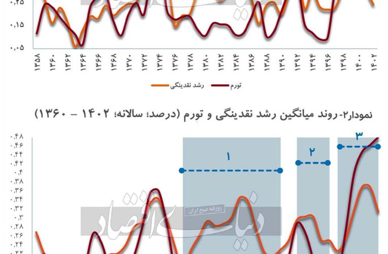 پرده برداری از متهم مهم تورم مزمن_آینده