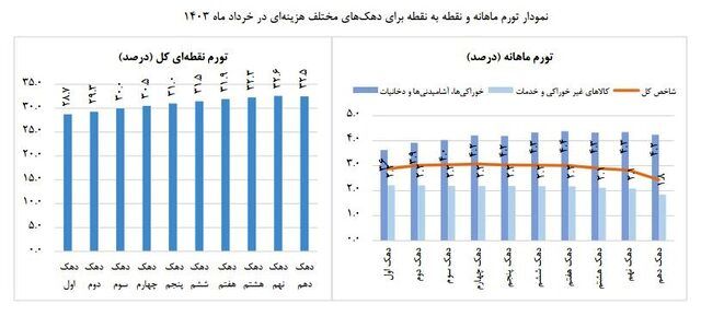 نرخ تورم خرداد اعلام شد