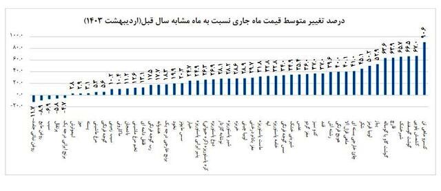 بیشترین افزایش و افت قیمت خوراکی ها اظهار شد_آینده