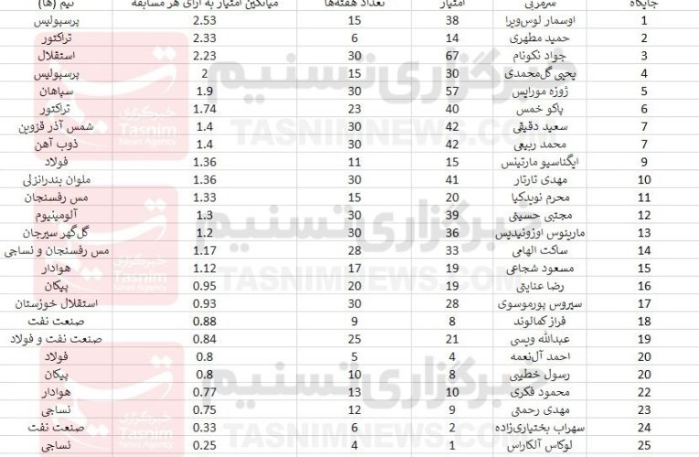 رده‌بندی برترین سرمربیان لیگ برتر؛ ۲ پرسپولیسی در صدر_آینده