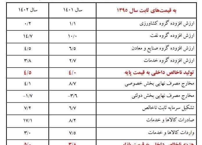 رشد اقتصادی در سال ۱۴۰۲ به ۴.۵ درصد رسید_آینده 20 رشد اقتصادی در سال ۱۴۰۲ به ۴.۵ درصد رسید_آینده