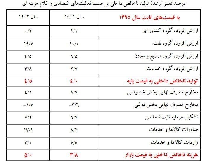 رشد اقتصادی در سال ۱۴۰۲ به ۴.۵ درصد رسید