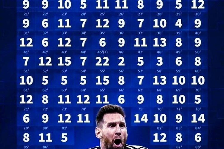 مسی در همه دقایق فوتبال گل زده است، جز این دقیقه!/ اینفوگرافیک_آینده