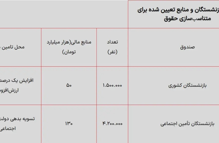 مقدار افزایش حقوق بازنشستگان تامین اجتماعی و کشوری اشکار شد_آینده