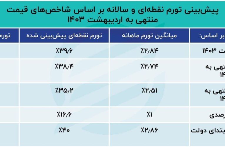 پیش بینی تورم؛ قیمت ها در آخر سال به کجا می رسد؟_آینده