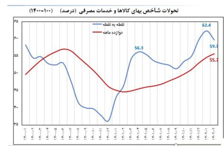 روال نزولی تورم چه وقتی اغاز شد؟_آینده