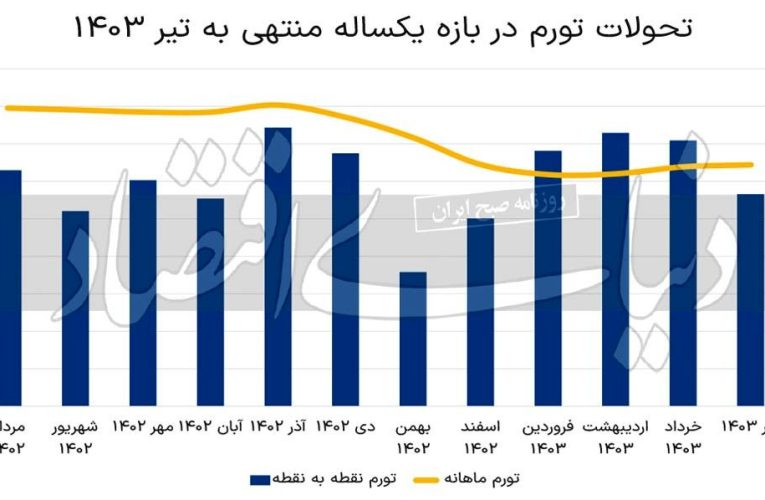 زنگ خطر افزایش مجدد تورم به صدا درآمد؟_آینده