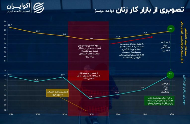 سهم ۵۳ درصدی زنان از فارغ التحصیلان بیکار_آینده
