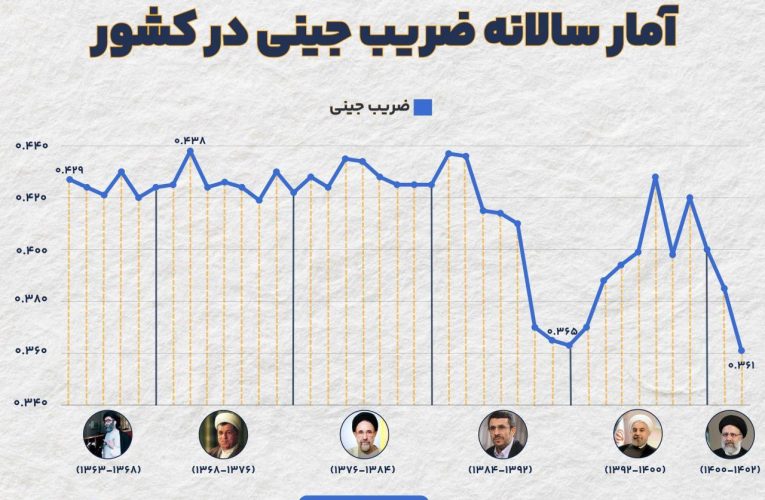 فاصله طبقانی افت یافت!_آینده