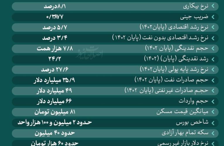 پزشکیان دولت را در چه شرایطی تحویل گرفته است؟/ اینفوگرافی_آینده 19 پزشکیان دولت را در چه شرایطی تحویل گرفته است؟/ اینفوگرافی_آینده