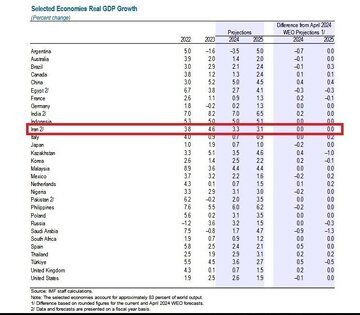 پیش بینی تازه از رشد اقتصاد ایران_آینده