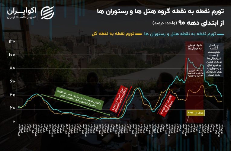 گروهی که تورم ۱۰۰ درصدی را لمس کرد_آینده