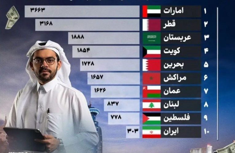 آمار مقدار حقوق در ایران در قیاس با ۹ سرزمین عربی منطقه/ فلسطین بیشتر از ۲ برابر کشورمان، دستمزد می دهد/ اینفوگرافی_آینده