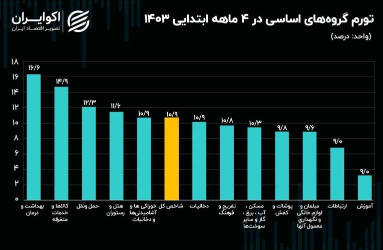 افزایش سطح عمومی قیمت ها؛ بهداشت و درمان رکورددار تورم شد_آینده 15 افزایش سطح عمومی قیمت ها؛ بهداشت و درمان رکورددار تورم شد_آینده