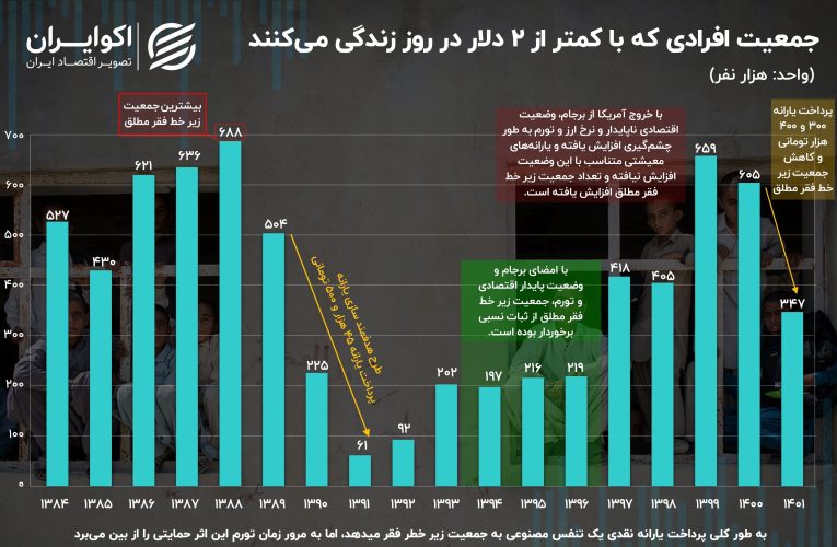 زندگی ۲ دلاری؛ چند هزار ایرانی زیر خط فقر مطلق می باشند؟_آینده