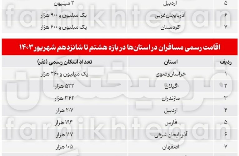 فرامتن آمار مسافران تعطیلات هفته قبل چیست؟ طبقه متوسط لاغرتر شده!_آینده