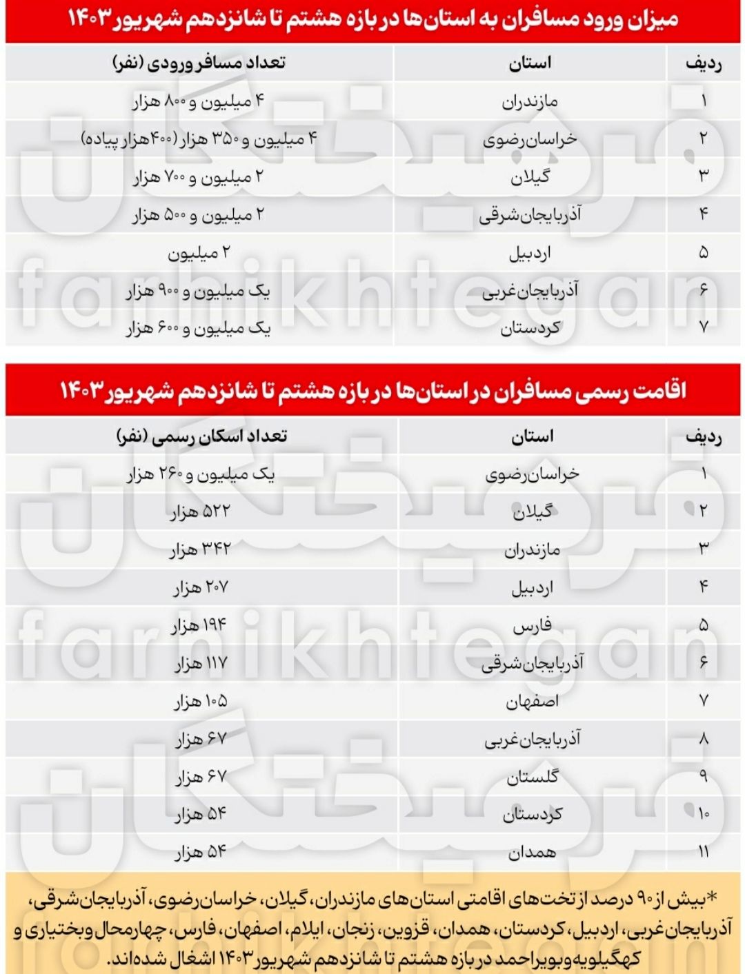 فرامتن آمار مسافران تعطیلات هفته گذشته چیست؟ طبقه متوسط لاغرتر شده!