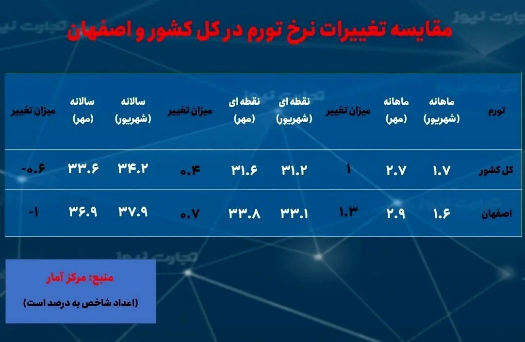 ۲ استانی که کمترین و بیشترین نرخ تورم را در مهر داشتند///