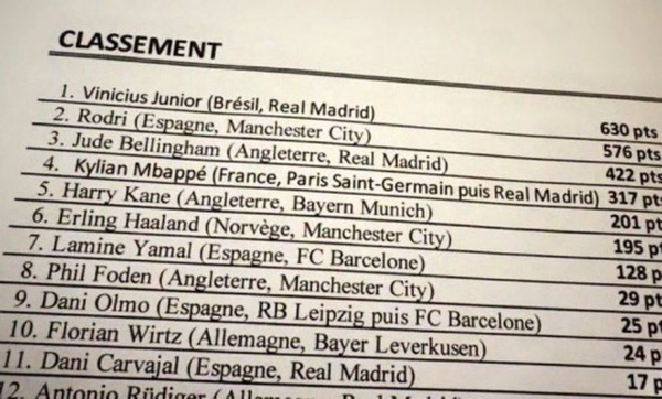 نام برنده توپ طلای 2024 لو رفت_آینده 14 2