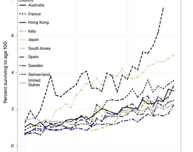 چه تعداد از ما به ۱۰۰ سالگی می‌رسیم؟_آینده