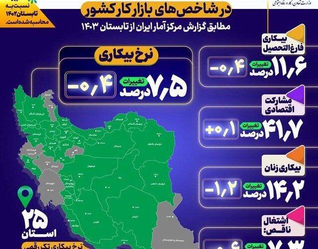 کدام استان ها بیشترین و کم‌ترین نرخ بیکاری را دارند؟_آینده