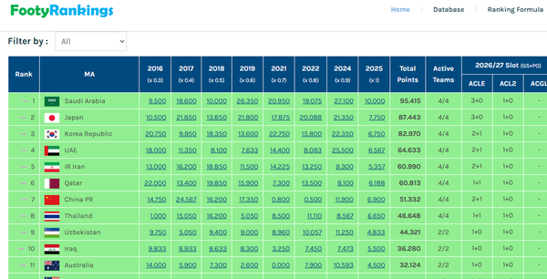 یک سهمیۀ آسیایی فوتبال ایران به خطر افتاد_آینده