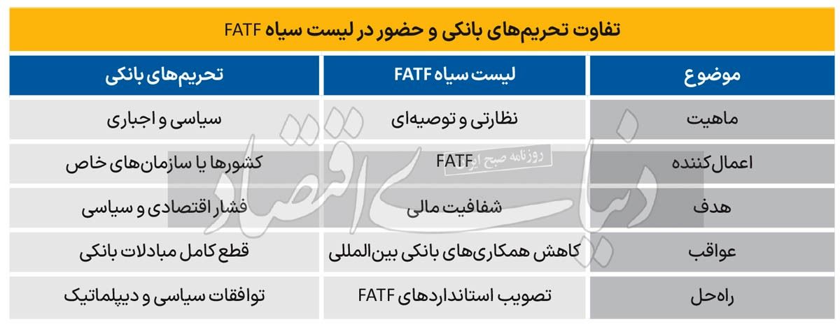 تحریم دوبل با FATF؛ عواقب توقف در لیست سیاه_آینده 11 تحریم دوبل با FATF؛ عواقب توقف در لیست سیاه
