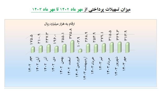 رشد ۴۸ درصدی پرداخت تسهیلات به شرکت‌های دانش بنیان_آینده
