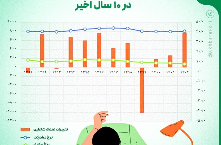نرخ بیکاری و مقدار افزایش شاغلان در ۱۰ سال تازه/ اینفوگرافی_آینده