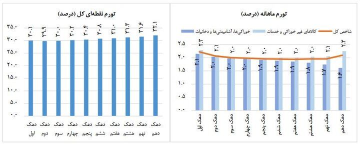 نرخ تورم در آذر ماه کم شد_آینده 23 نرخ تورم در آذر ماه کم شد