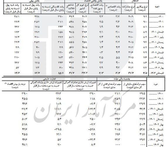 نرخ رشد اقتصادی با نفت ۳.۴ درصد؛ بدون نفت ۲.۳ درصد_آینده